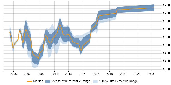 Contractor daily rate distribution trend for Java GUI Developer job vacancies in London