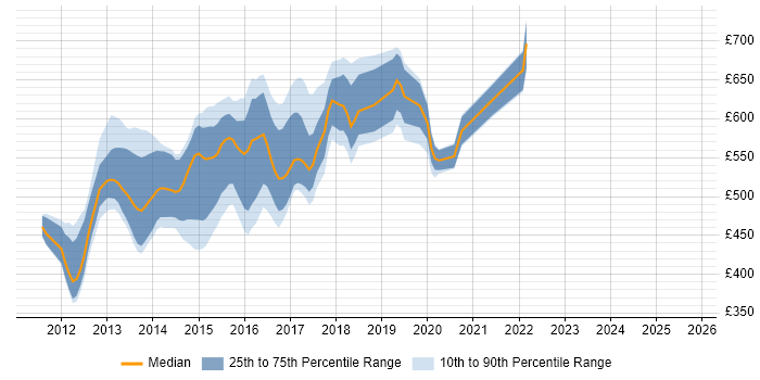 Contractor daily rate distribution trend for Java Hadoop Developer job vacancies in London