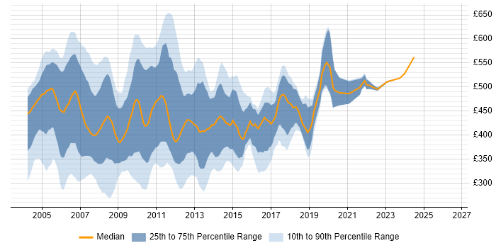 Contractor daily rate distribution trend for Java/J2EE Developer job vacancies in London