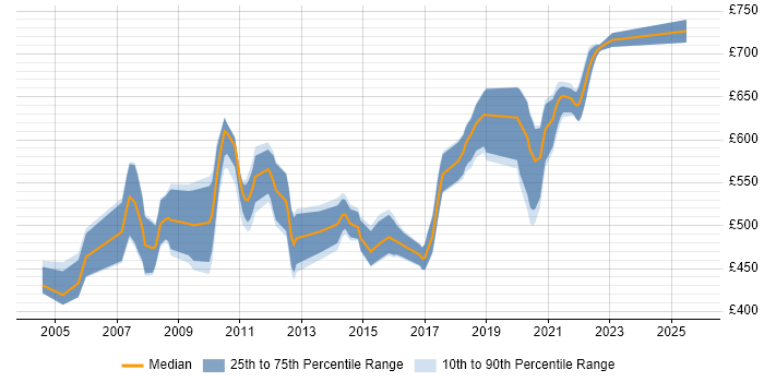 Contractor daily rate distribution trend for Java Middleware Developer job vacancies in London