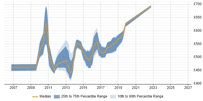 Contractor daily rate distribution trend for Java Scrum Master job vacancies in London