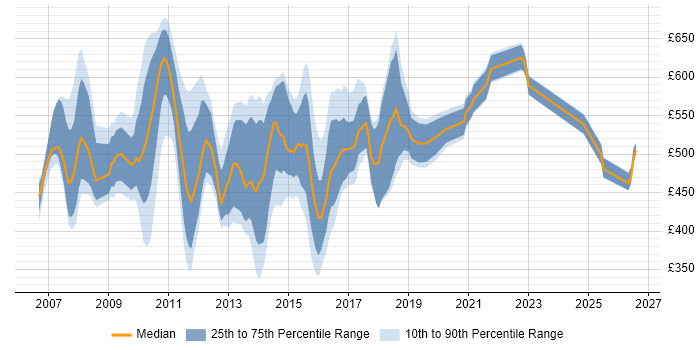 Contractor daily rate distribution trend for jobs in London citing Java SE
