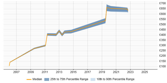 Contractor daily rate distribution trend for Java Server Engineer job vacancies in London