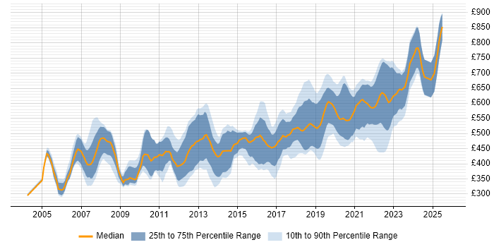 Contractor daily rate distribution trend for Java Software Developer job vacancies in London
