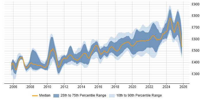 Contractor daily rate distribution trend for Java Software Engineer job vacancies in London