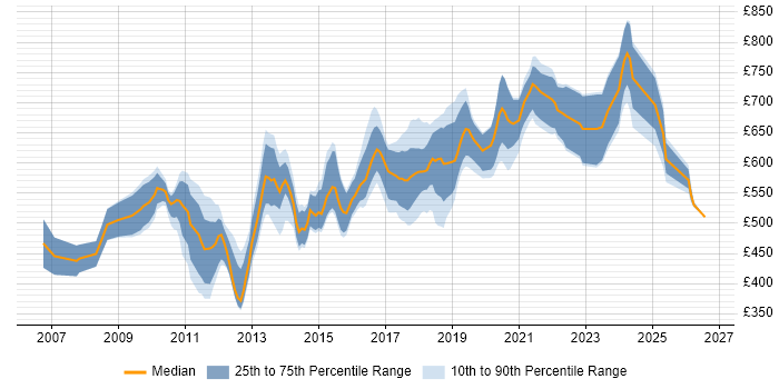 Contractor daily rate distribution trend for Java Solutions Architect job vacancies in London