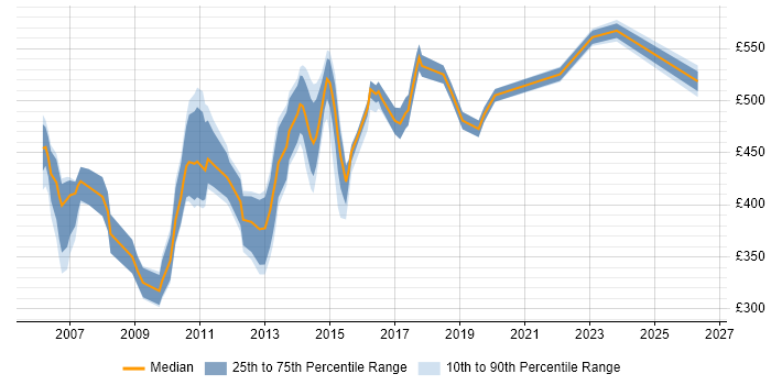 Contractor daily rate distribution trend for Java Web Applications Developer job vacancies in London
