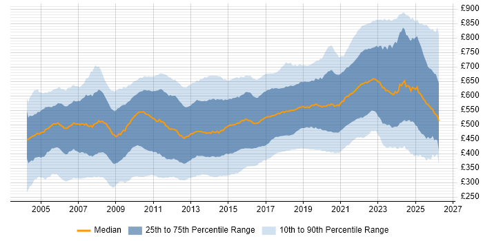 Contractor daily rate distribution trend for jobs in London citing Java