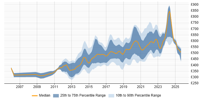 Contractor daily rate distribution trend for JavaScript Engineer job vacancies in London Contractor daily rate distribution trend for JavaScript Engineer job vacancies in London