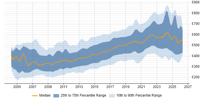 Contractor daily rate distribution trend for jobs in London citing JavaScript
