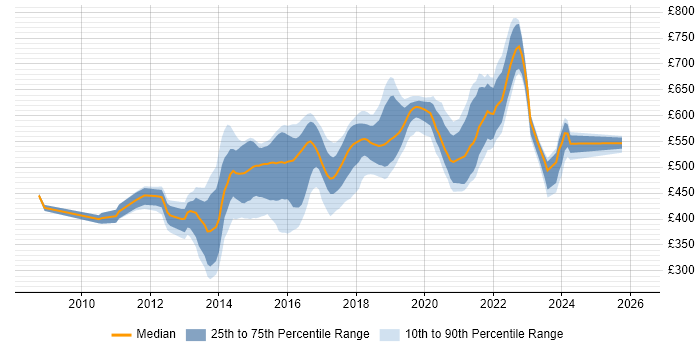 Contractor daily rate distribution trend for jobs in London citing JAX-RS