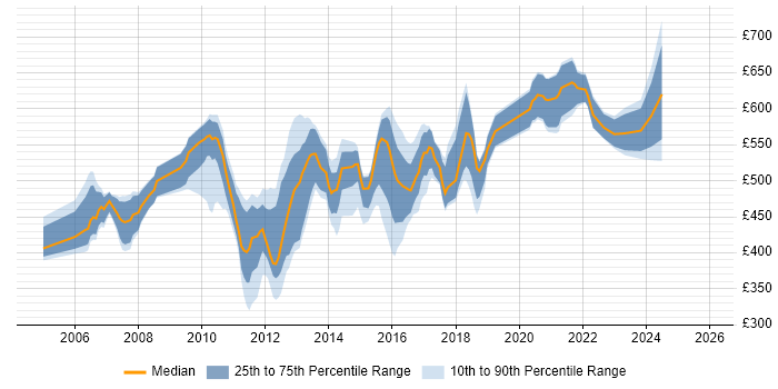 Contractor daily rate distribution trend for jobs in London citing JAXB
