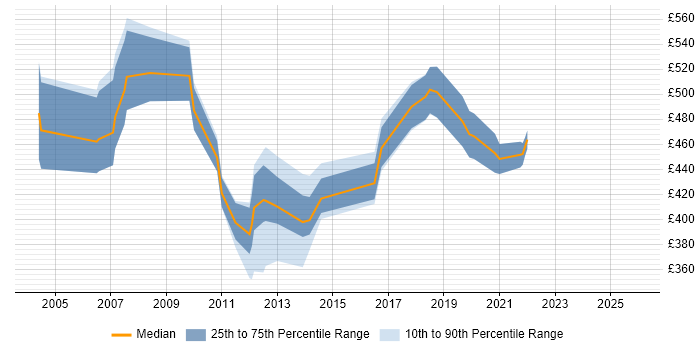 Contractor daily rate distribution trend for jobs in London citing jBASE