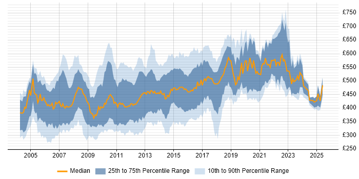Contractor daily rate distribution trend for jobs in London citing JBoss