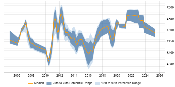 Contractor daily rate distribution trend for jobs in London citing jBPM