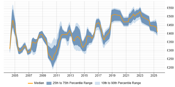 Contractor daily rate distribution trend for jobs in London citing JCL Contractor daily rate distribution trend for jobs in London citing JCL
