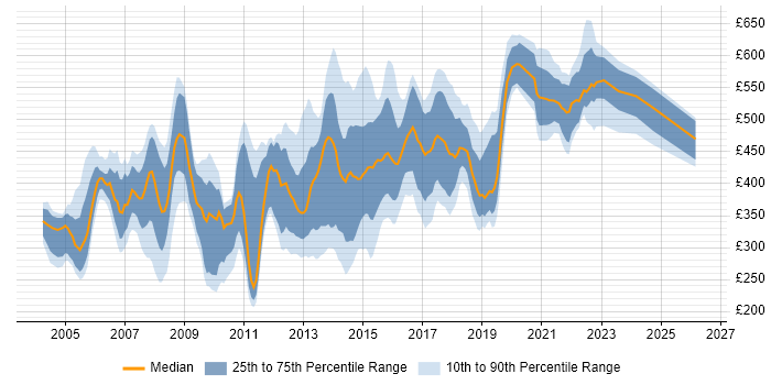 Contractor daily rate distribution trend for jobs in London citing JD Edwards