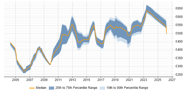 Contractor daily rate distribution trend for jobs in London citing JDA
