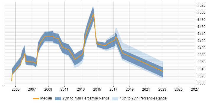 Contractor daily rate distribution trend for JDE Consultant job vacancies in London