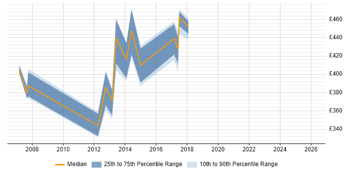 Contractor daily rate distribution trend for JDE Functional Consultant job vacancies in London