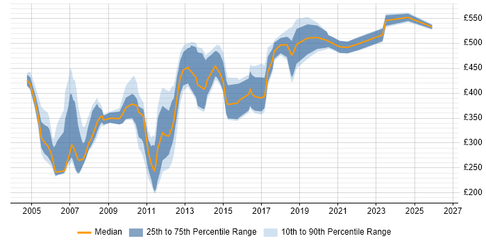 Contractor daily rate distribution trend for jobs in London citing JDeveloper
