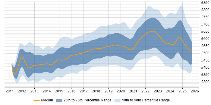 Contractor daily rate distribution trend for jobs in London citing Jenkins Contractor daily rate distribution trend for jobs in London citing Jenkins