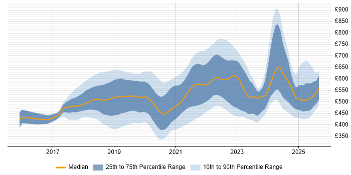 Contractor daily rate distribution trend for jobs in London citing Jest