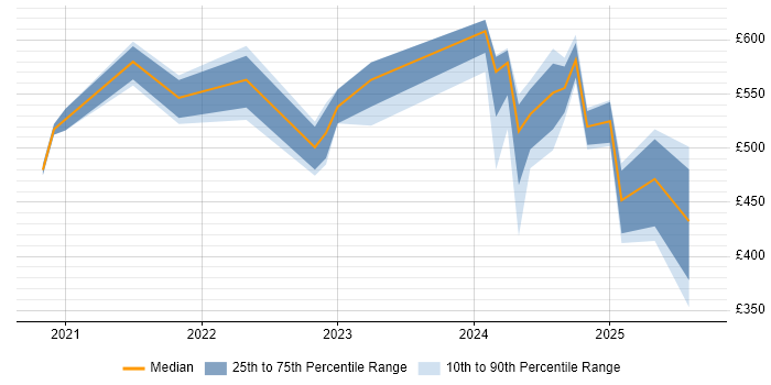 Contractor daily rate distribution trend for jobs in London citing Jetpack Compose Contractor daily rate distribution trend for jobs in London citing Jetpack Compose