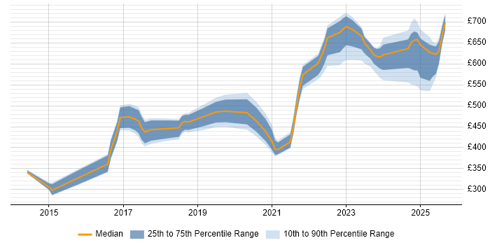 Contractor daily rate distribution trend for jobs in London citing Jinja