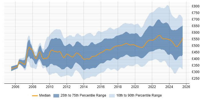 Contractor daily rate distribution trend for jobs in London citing JIRA Contractor daily rate distribution trend for jobs in London citing JIRA