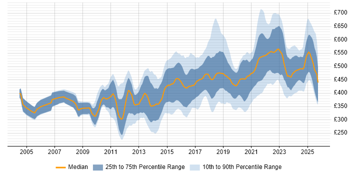 Contractor daily rate distribution trend for jobs in London citing JMeter Contractor daily rate distribution trend for jobs in London citing JMeter