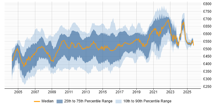Contractor daily rate distribution trend for jobs in London citing JMS Contractor daily rate distribution trend for jobs in London citing JMS