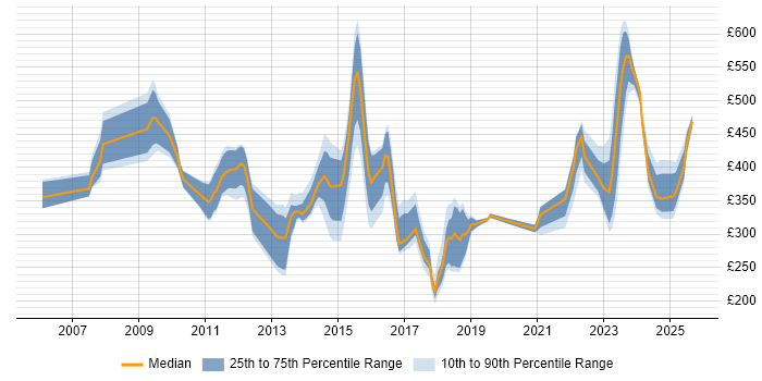 Contractor daily rate distribution trend for jobs in London citing JNCIA