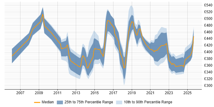Contractor daily rate distribution trend for jobs in London citing JNCIP