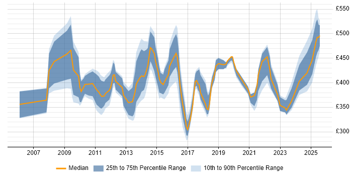 Contractor daily rate distribution trend for jobs in London citing JNCIS Contractor daily rate distribution trend for jobs in London citing JNCIS