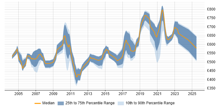 Contractor daily rate distribution trend for jobs in London citing JNI
