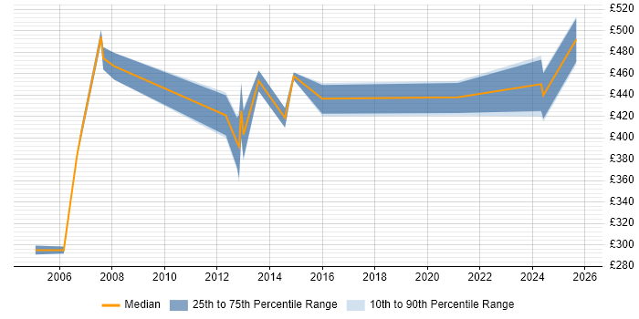 Contractor daily rate distribution trend for jobs in London citing Job Entry Subsystem