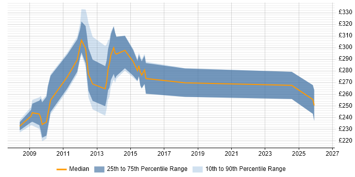 Contractor daily rate distribution trend for Joomla! Developer job vacancies in London