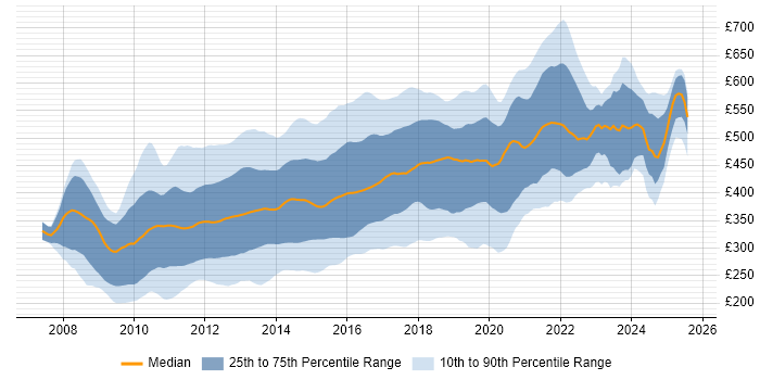 Contractor daily rate distribution trend for jobs in London citing jQuery Contractor daily rate distribution trend for jobs in London citing jQuery