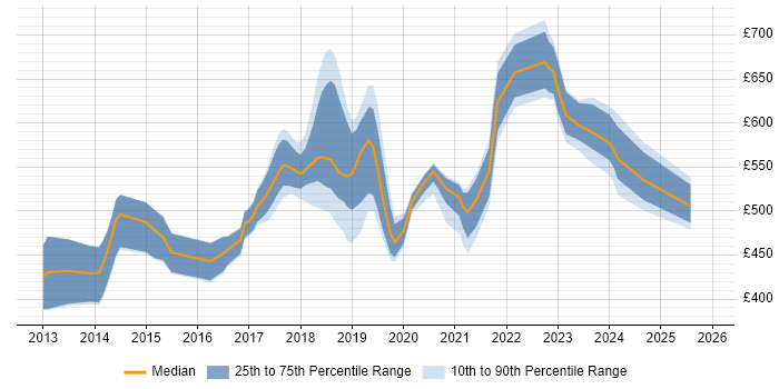Contractor daily rate distribution trend for jobs in London citing JSON Schema