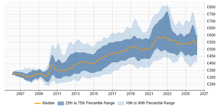 Contractor daily rate distribution trend for jobs in London citing JSON