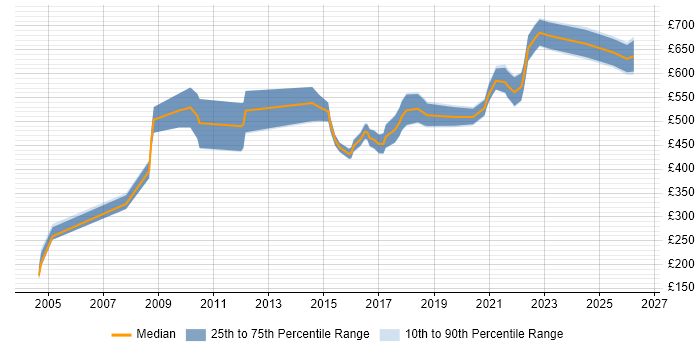 Contractor daily rate distribution trend for jobs in London citing JSP 440