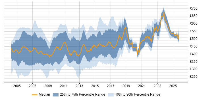 Contractor daily rate distribution trend for jobs in London citing JSP