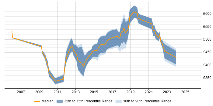 Contractor daily rate distribution trend for jobs in London citing JSR 170