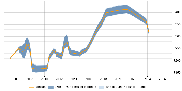 Contractor daily rate distribution trend for Junior ASP.NET Developer job vacancies in London