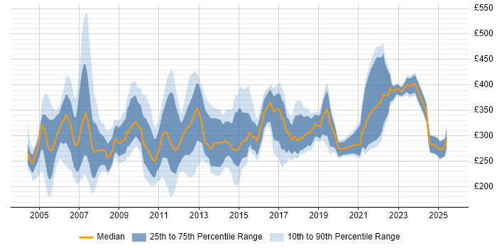 Contractor daily rate distribution trend for Junior Business Analyst job vacancies in London
