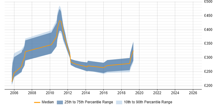 Contractor daily rate distribution trend for Junior C++ Developer job vacancies in London