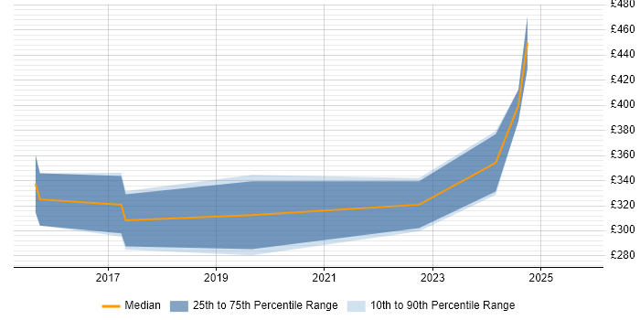 Contractor daily rate distribution trend for Junior Cloud Engineer job vacancies in London Contractor daily rate distribution trend for Junior Cloud Engineer job vacancies in London