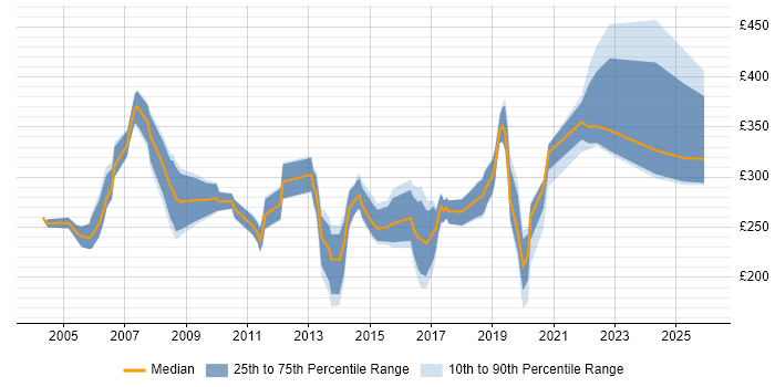 Contractor daily rate distribution trend for Junior Consultant job vacancies in London