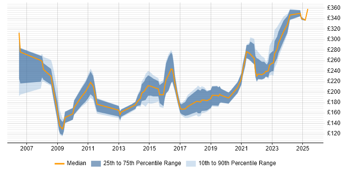 Contractor daily rate distribution trend for Junior Data Analyst job vacancies in London Contractor daily rate distribution trend for Junior Data Analyst job vacancies in London